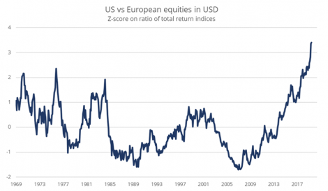 جاذبية الأسهم الأمريكية مقارنة بالأوربية
