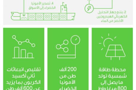 مصنع أمونيا خضراء في أبوظبي